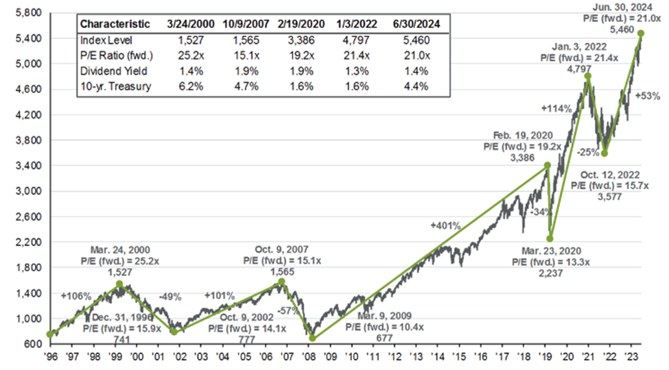 Stock Market Valuation - What it is. What it is not. And Why We Care.