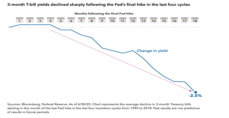 After the Fed